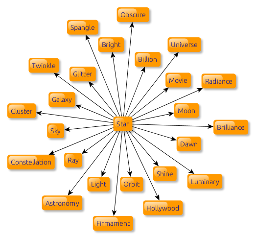 Word Associations Network, Word Association, Associations to Star